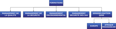 Formations